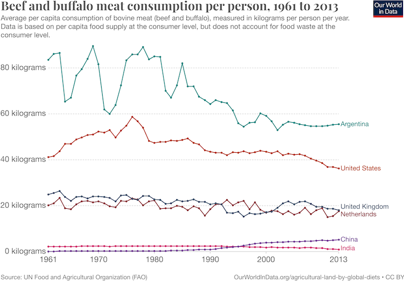 beef buffalo consumption