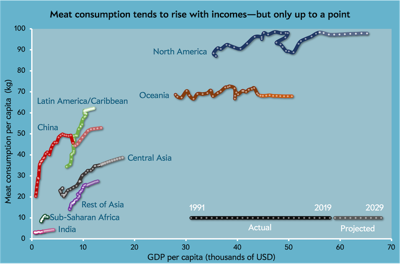 consumption trends