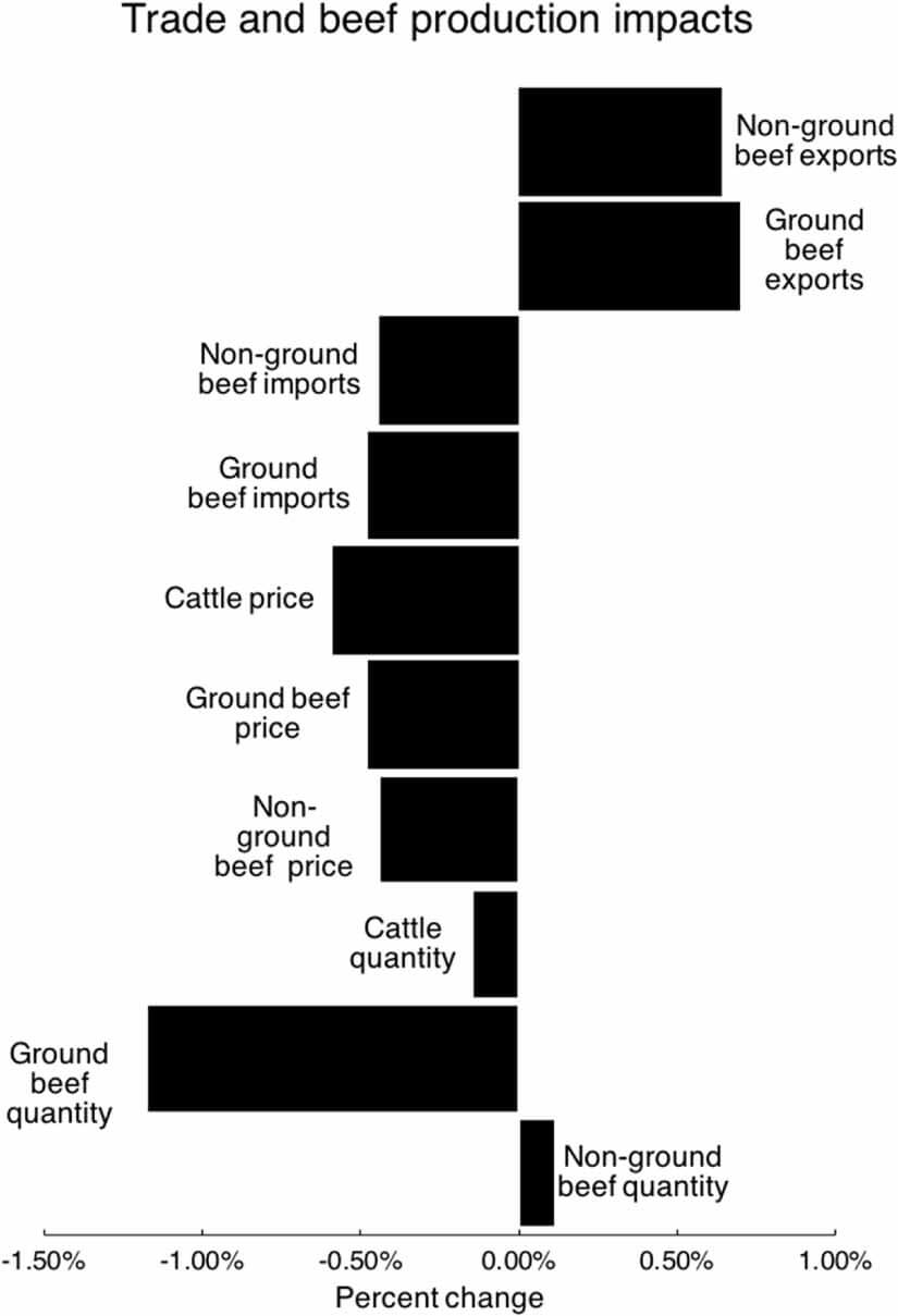 Figure1 BeefImpacts