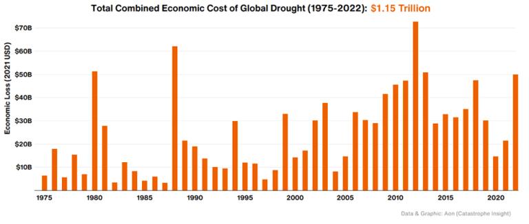 CostOfDrought