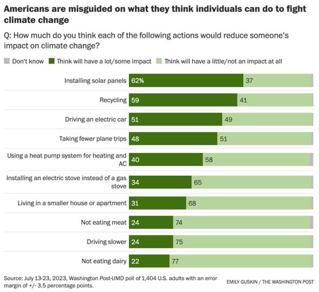 AmericansClimate